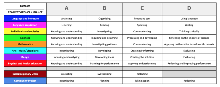 West Island School – ESF MYP Assessment - West Island School - ESF